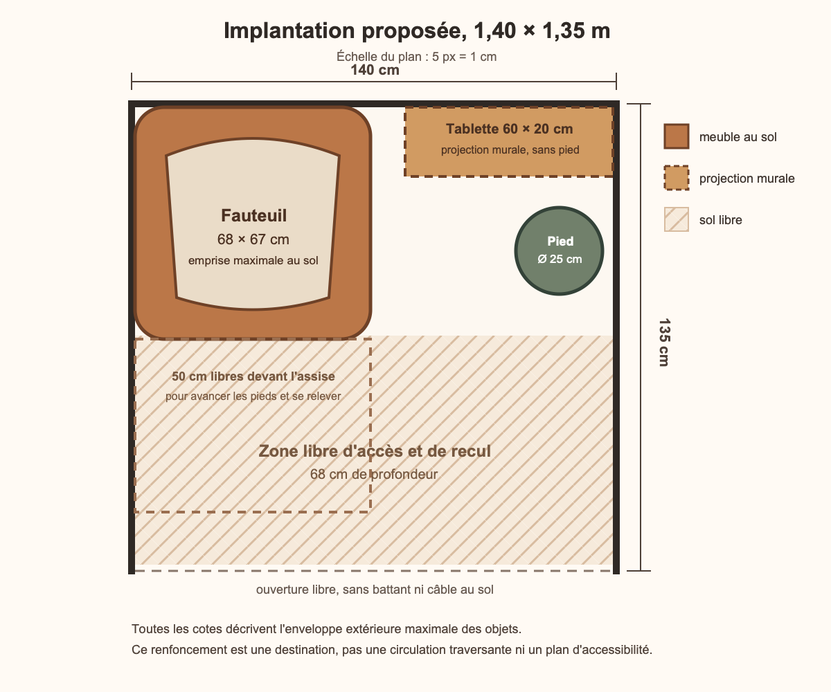 Plan coté d’un coin lecture de 1,40 sur 1,35 m avec fauteuil, liseuse, tablette murale et zone libre d’accès