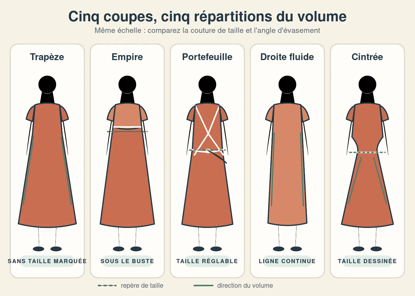 Comparaison des coupes trapèze, empire, portefeuille, droite fluide et cintrée